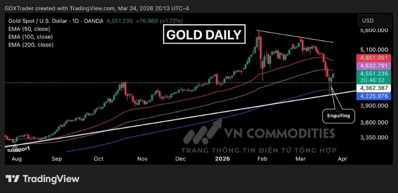 Gi&aacute; kim loại v&agrave;ng xuất hiện dấu hiệu đảo chiều ngắn hạn quanh đường EMA200